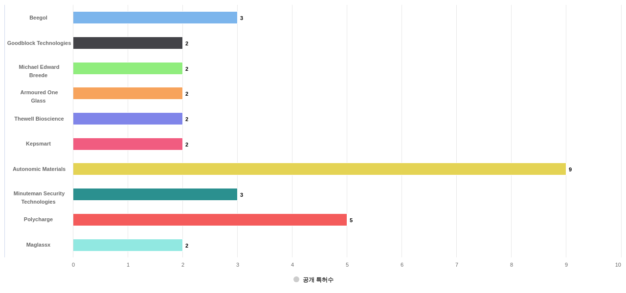 자가 치유 분야의 US 특허 보유 전문 기업별 이 분야 보유 출원공개 특허수 데이터 기준일 20240101 그림
