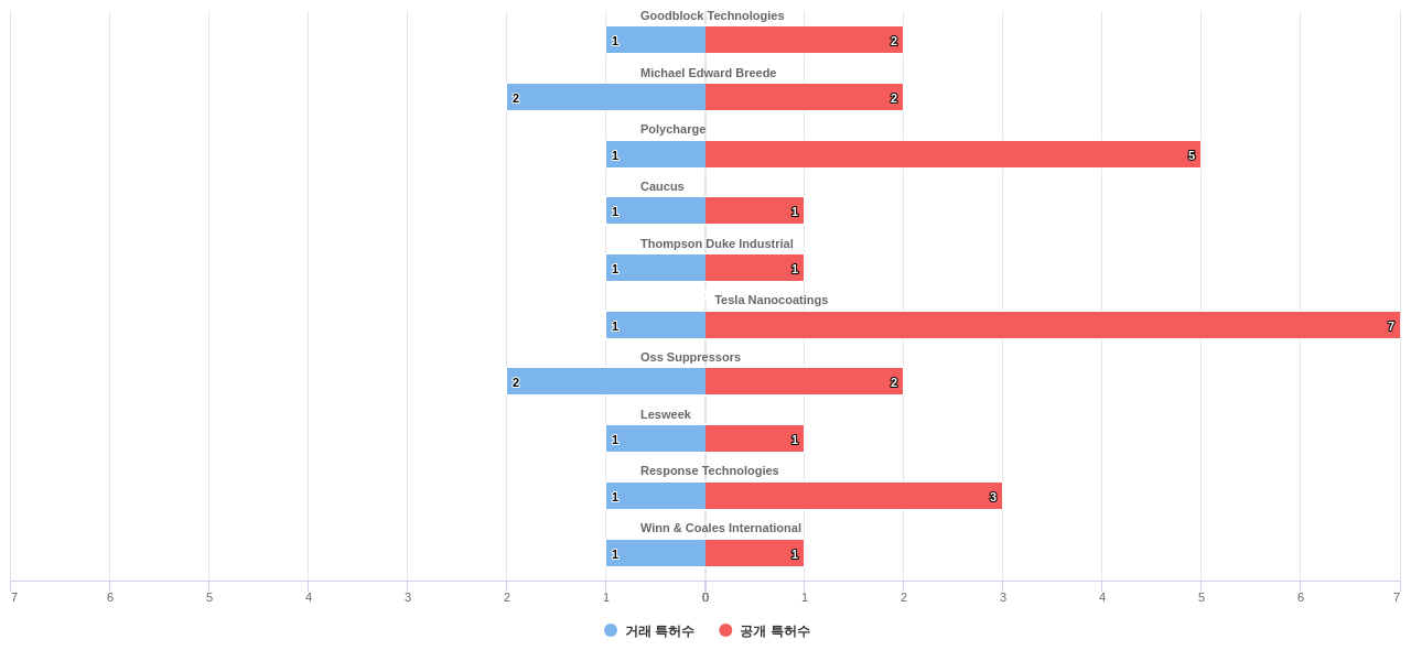 자가 치유 분야의 US 특허 보유 전문 기업별 이 분야 보유 특허수 vs 매입 특허수 데이터 기준일 20240101 그림