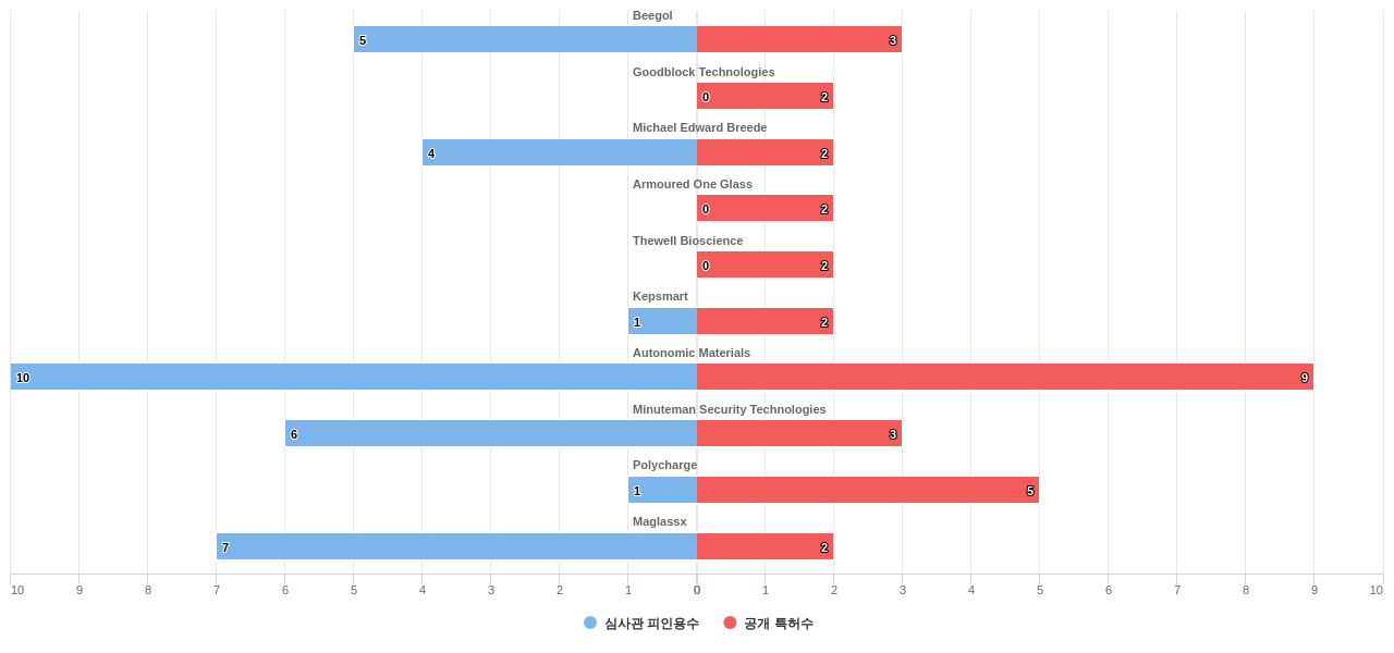 자가 치유 분야의 US 특허 보유 전문 기업별 이 분야 보유 특허수 vs 보유 특허의 심사관 피인용수 데이터 기준일 20240101 그림