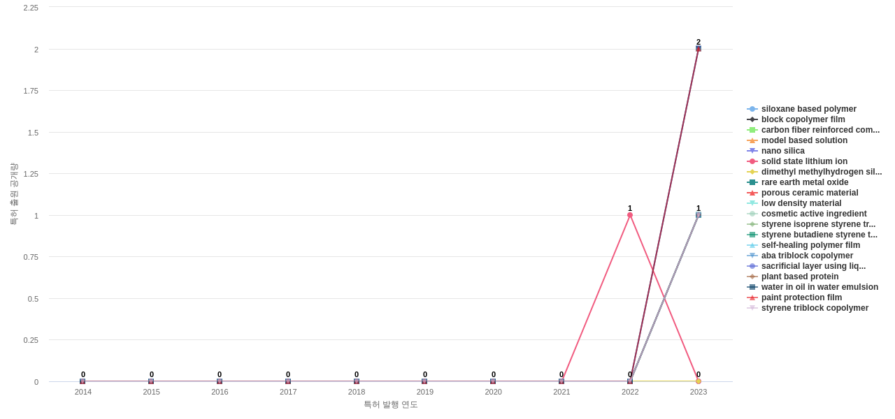 자가 치유 분야의 US 특허에서의 소재물질 관련 신규 등장 키워드 동향 데이터 기준일 20240101 그림