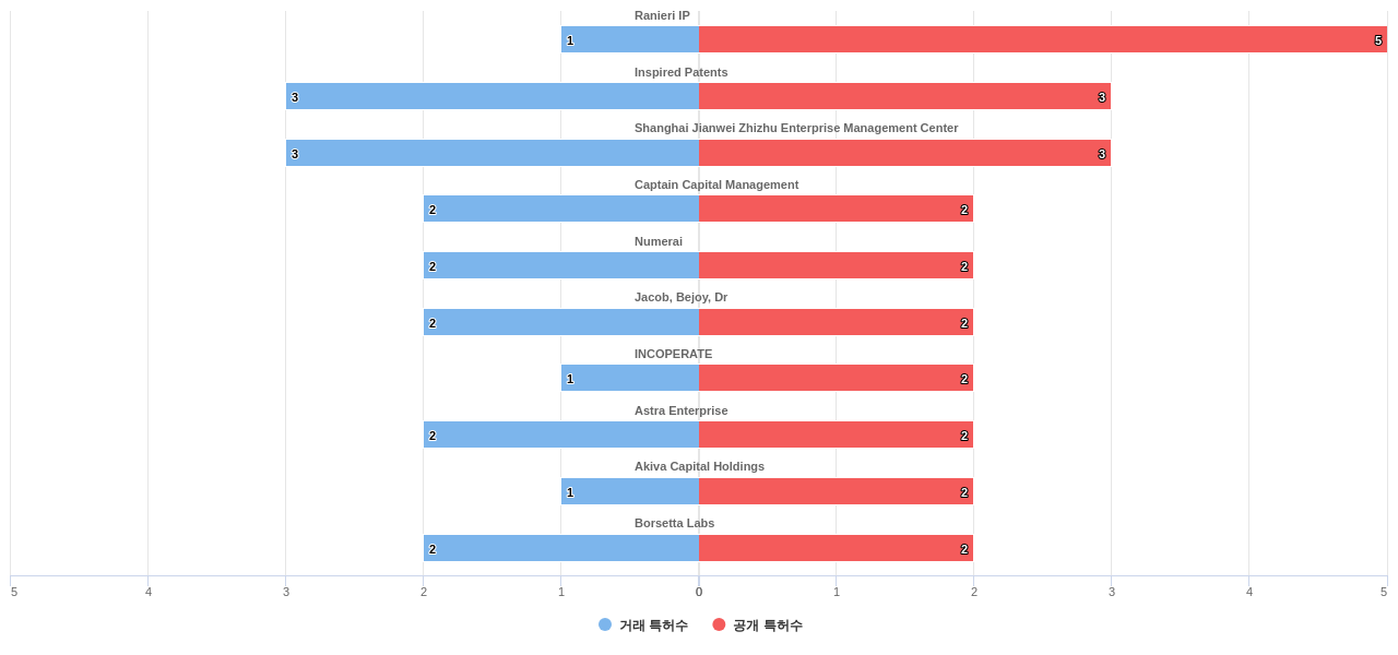 스마트 계약 분야의 US 특허 보유 전문 기업별 이 분야 보유 특허수 vs 매입 특허수 데이터 기준일 20240101 그림