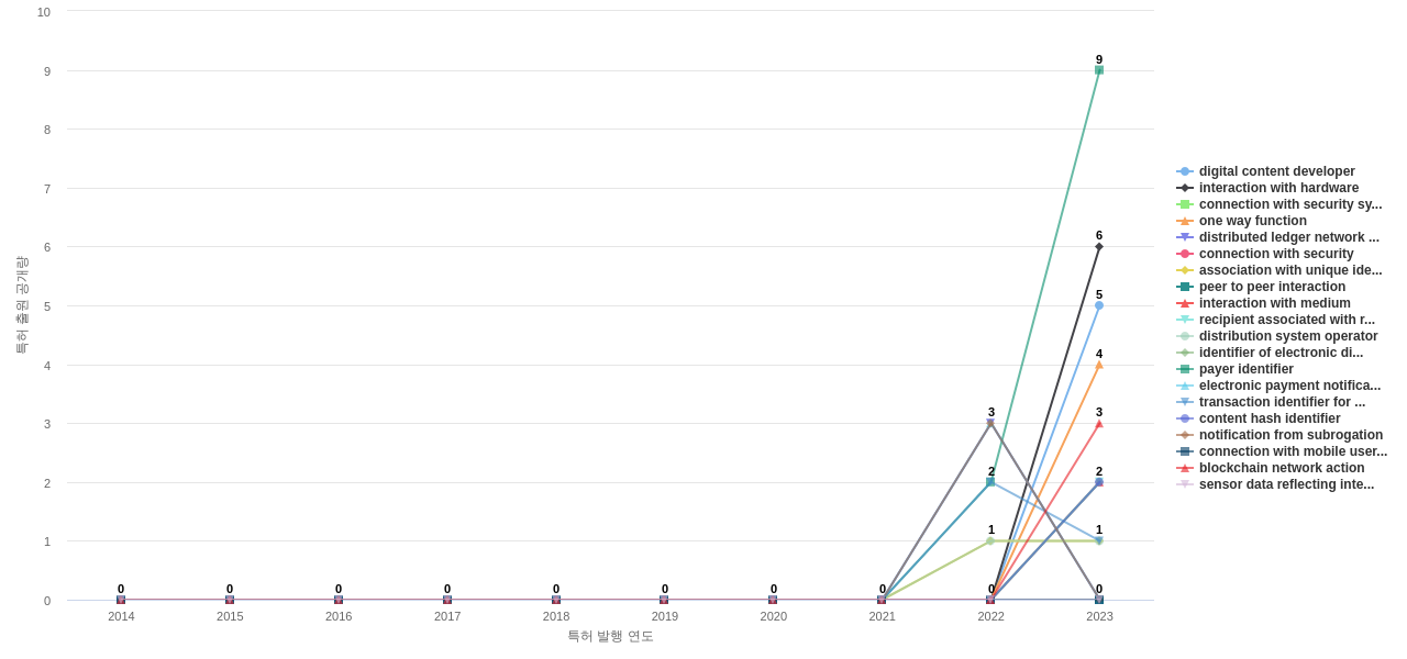 스마트 계약 분야의 US 특허에서의 기능작용 관련 신규 등장 키워드 동향 데이터 기준일 20240101 그림