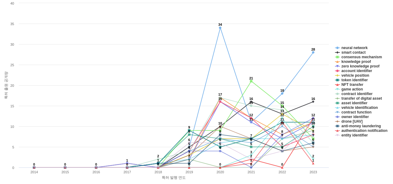 스마트 계약 분야의 US 특허에서의 기능작용 관련 급성장 키워드 동향 데이터 기준일 20240101 그림