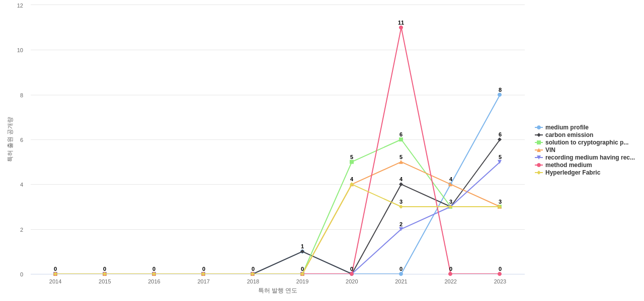 스마트 계약 분야의 US 특허에서의 소재물질 관련 급성장 키워드 동향 데이터 기준일 20240101 그림
