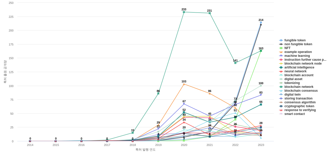 스마트 계약 분야의 US 특허에서의 급성장 키워드 동향 데이터 기준일 20240101 그림
