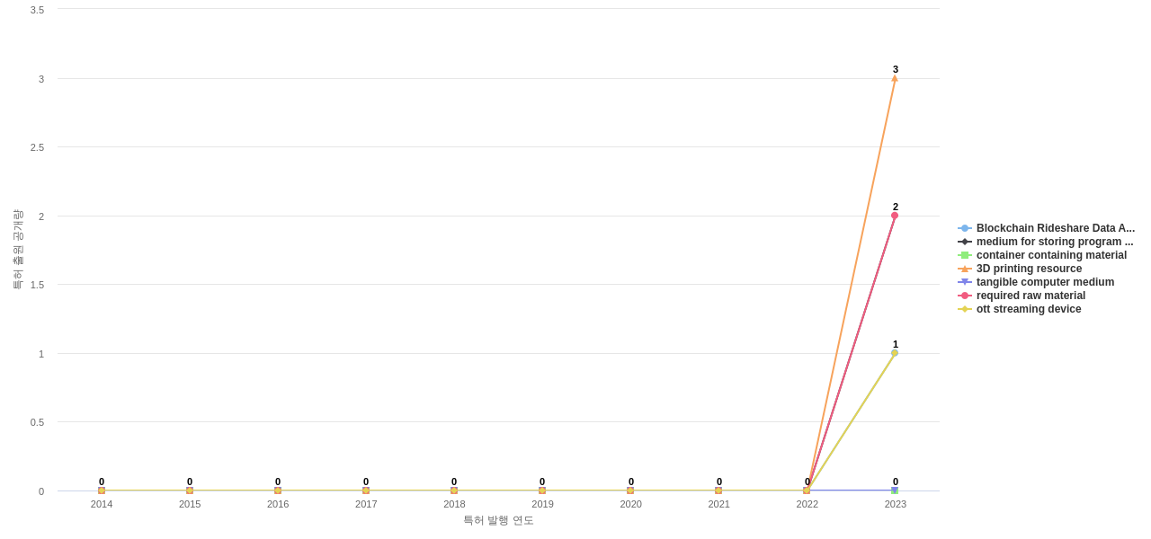 스마트 계약 분야의 US 특허에서의 소재물질 관련 신규 등장 키워드 동향 데이터 기준일 20240101 그림