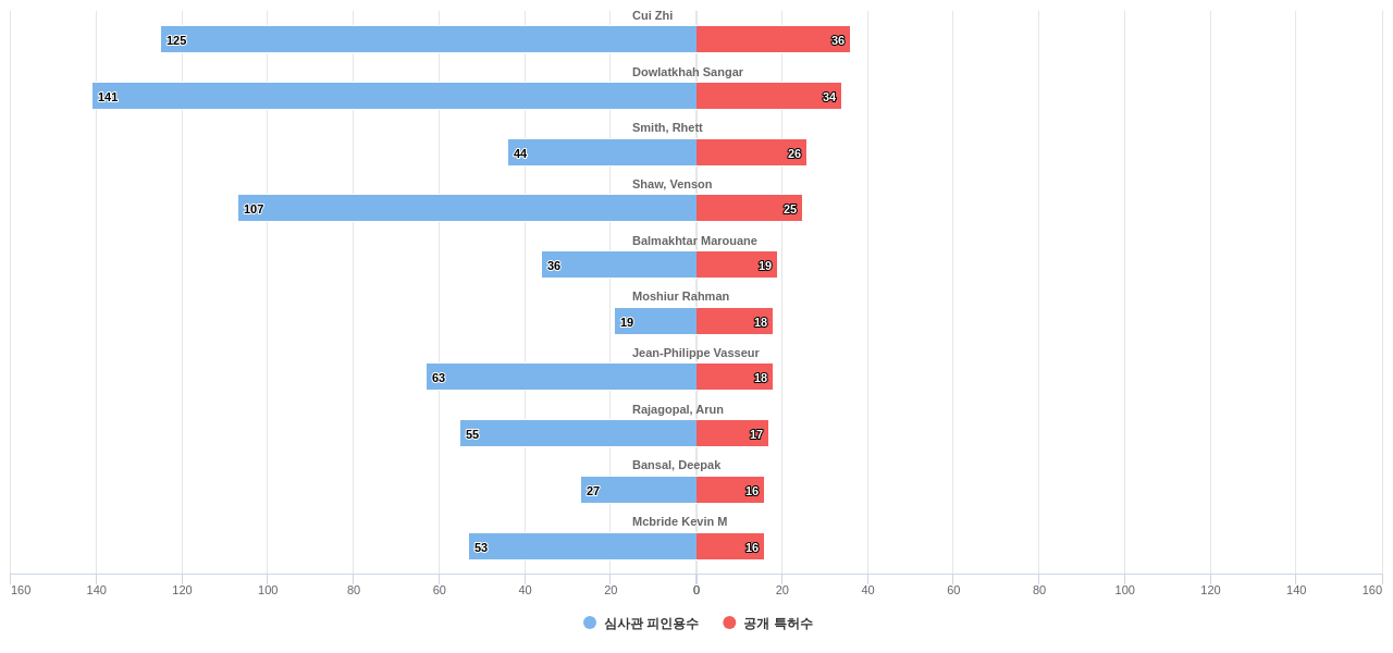소프트웨어 정의 네트워크 분야의 US 특허 발명 핵심 연구자별 발명 특허수 vs 발명 특허가 받은 심사관 피인용수 데이터 기준일 20240101 그림