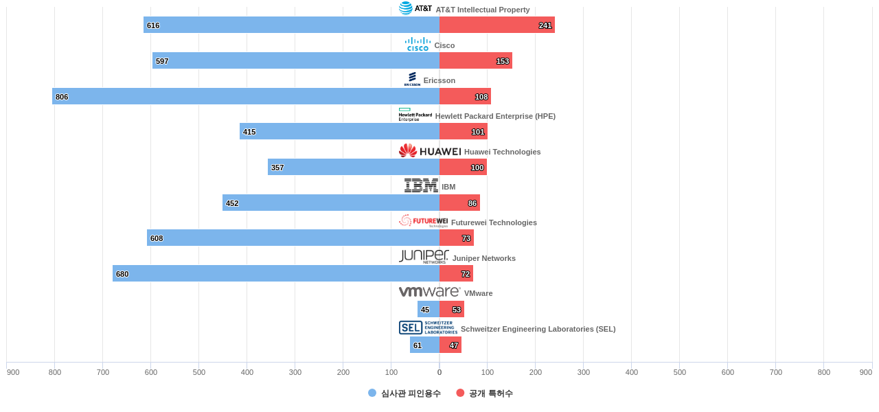 소프트웨어 정의 네트워크 분야의 US 특허 보유 마켓 리더별 이 분야 보유 특허수 vs 보유 특허의 심사관 피인용수 데이터 기준일 20240101 그림