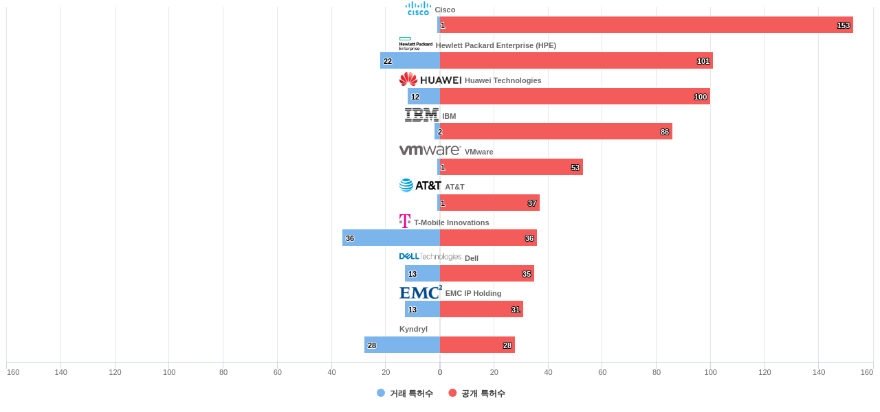 소프트웨어 정의 네트워크 분야의 US 특허 보유 마켓 리더별 이 분야 보유 특허수 vs 매입 특허수 데이터 기준일 20240101 그림
