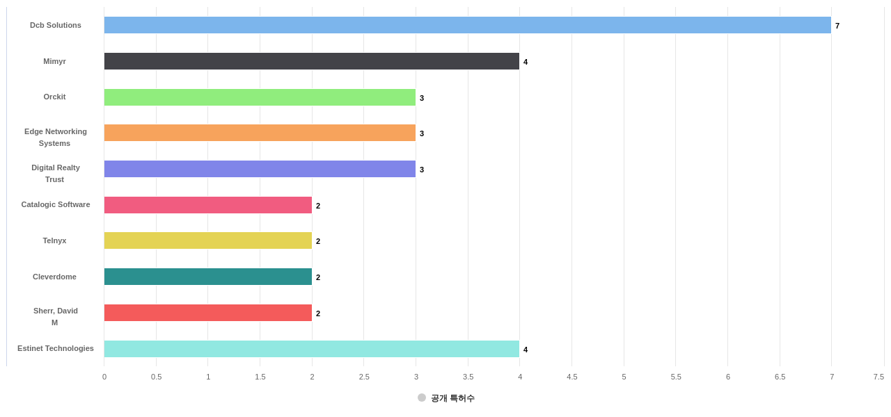 소프트웨어 정의 네트워크 분야의 US 특허 보유 전문 기업별 이 분야 보유 출원공개 특허수 데이터 기준일 20240101 그림