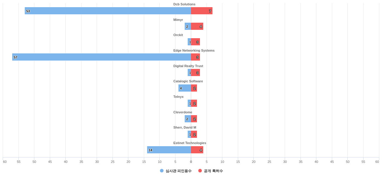 소프트웨어 정의 네트워크 분야의 US 특허를 보유한 전문 기업별 이 분야 보유 특허수 vs 보유 특허가 받은 심사관 피인용수 데이터 기준일 20240101 그림