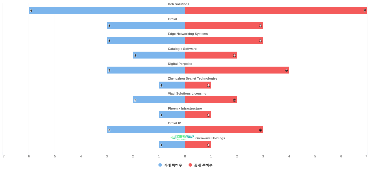 소프트웨어 정의 네트워크 분야의 US 특허 보유 전문 기업별 이 분야 보유 특허수 vs 매입 특허수 데이터 기준일 20240101 그림