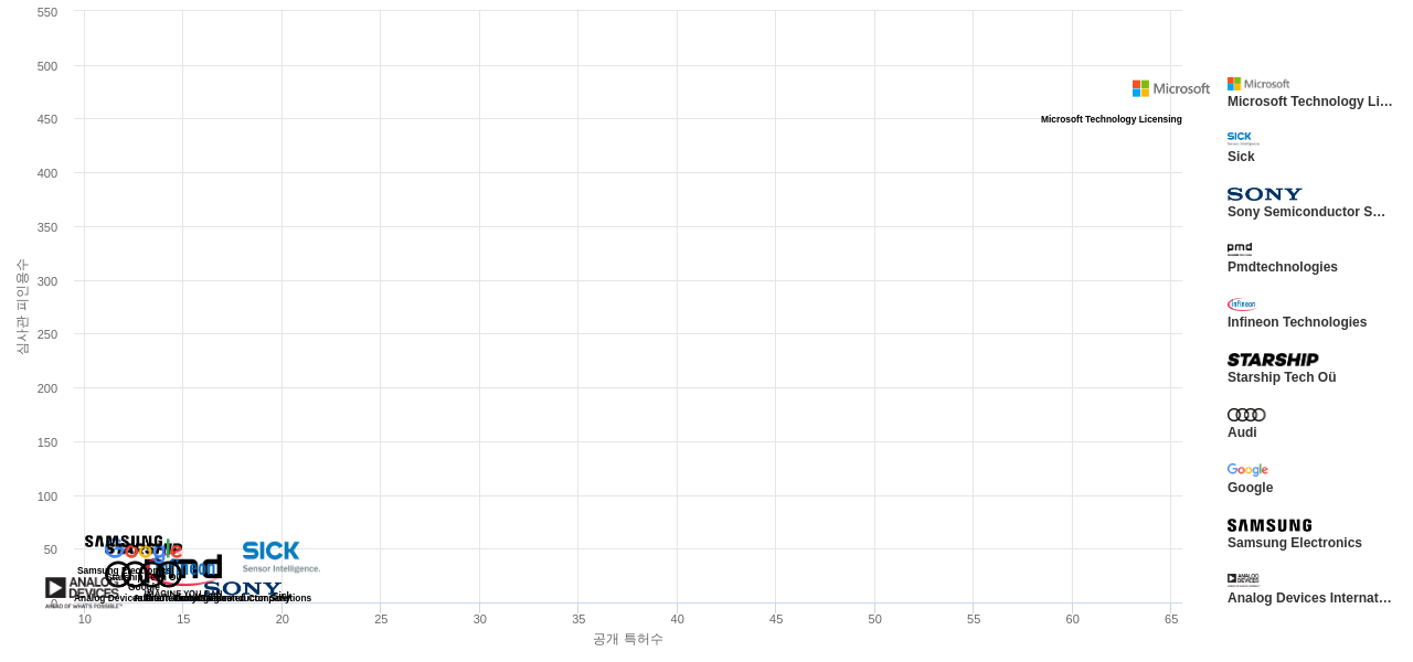 time of flightToF camera 분야의 US 특허를 보유한 마켓 리더별 이 분야 보유 특허수 vs 보유 특허가 받은 심사관 피인용수 데이터 기준일 20240101 그림