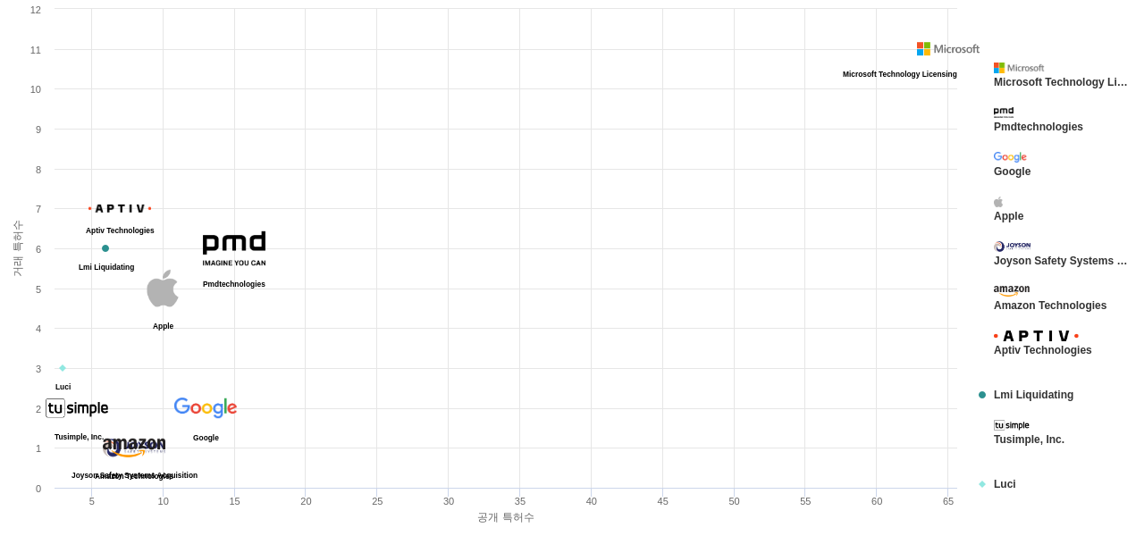 time of flightToF camera 분야의 US 특허 보유 마켓 리더별 이 분야 보유 특허수 vs 매입 특허수 데이터 기준일 20240101 그림