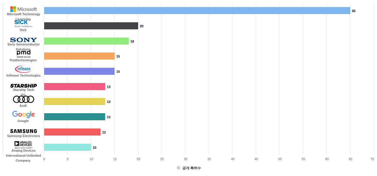 time of flightToF camera 분야의 US 특허 보유 마켓 리더별 이 분야 보유 출원공개 특허수 데이터 기준일 20240101 그림
