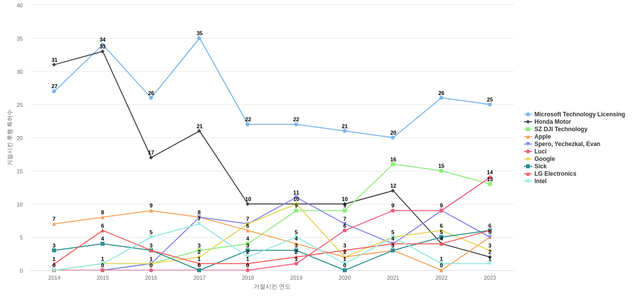 time of flightToF camera 분야의 US 특허 보유 마켓 리더별 이 분야 보유 특허가 거절시킨 후행 특허수 동향 데이터 기준일 20240101 그림