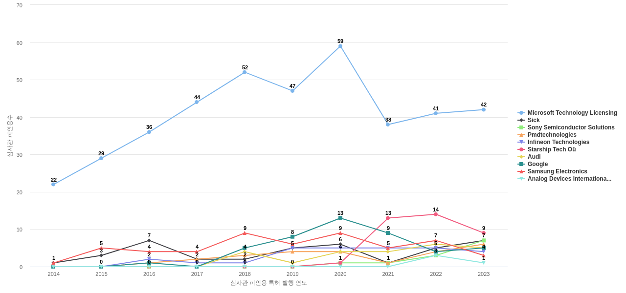 time of flightToF camera 분야의 US 특허 보유 마켓 리더별 이 분야 보유 특허의 심사관 피인용수 동향 데이터 기준일 20240101 그림