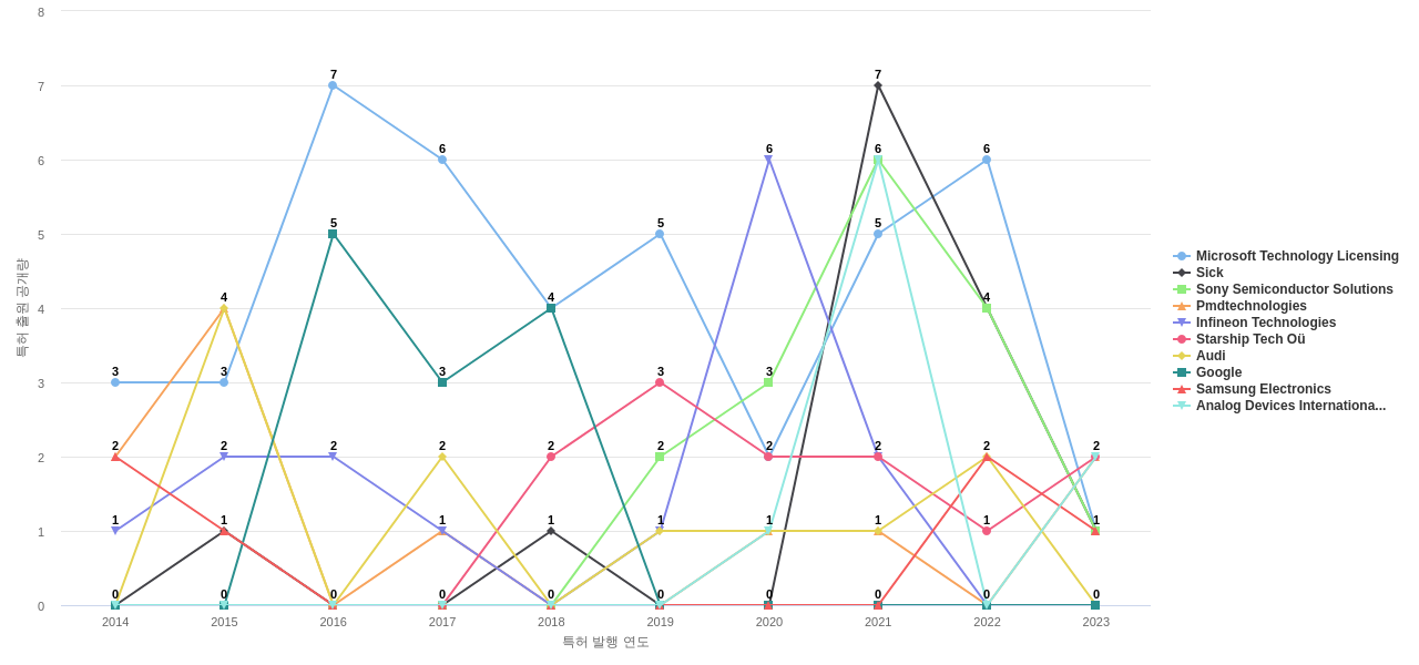 time of flightToF camera 분야의 US 특허 보유 마켓 리더별 이 분야 보유 특허 출원공개 동향 데이터 기준일 20240101 그림
