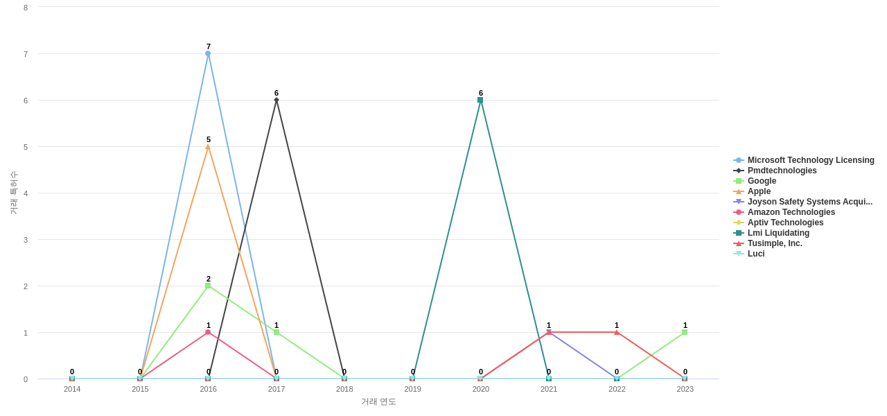 time of flightToF camera 분야의 US 특허 보유 마켓 리더별 이 분야 특허 대상 특허 매입 동향 데이터 기준일 20240101 그림