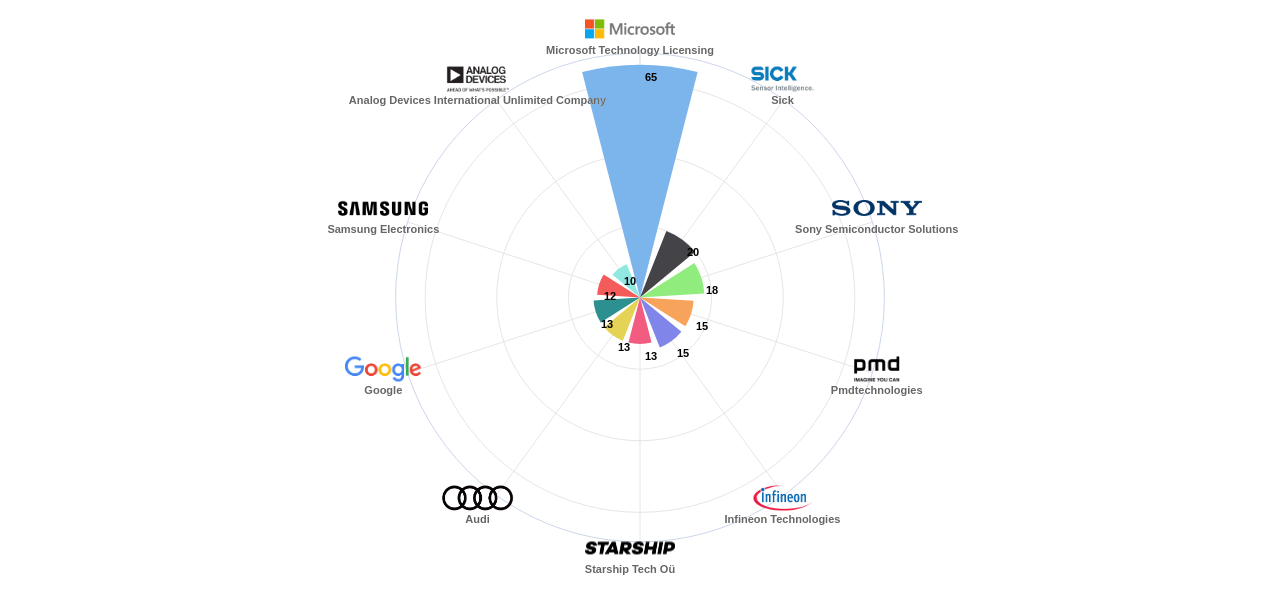 time of flightToF camera 분야의 US 특허 보유 마켓 리더별 이 분야 보유 출원공개 특허수 데이터 기준일 20240101 그림