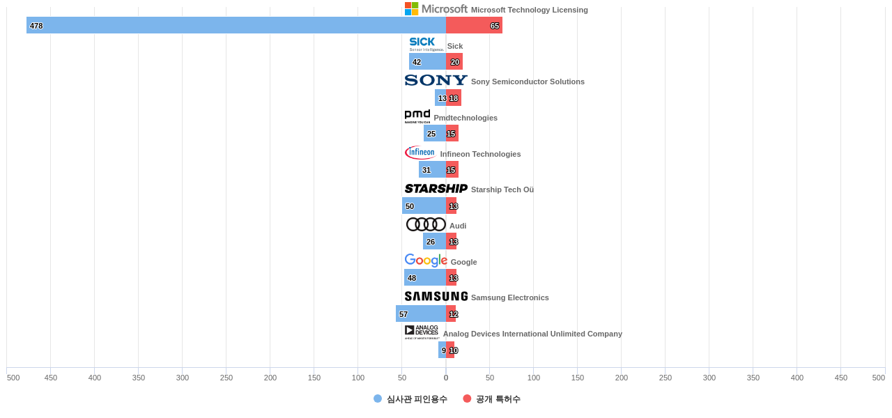 time of flightToF camera 분야의 US 특허 보유 마켓 리더별 이 분야 보유 특허수 vs 보유 특허의 심사관 피인용수 데이터 기준일 20240101 그림
