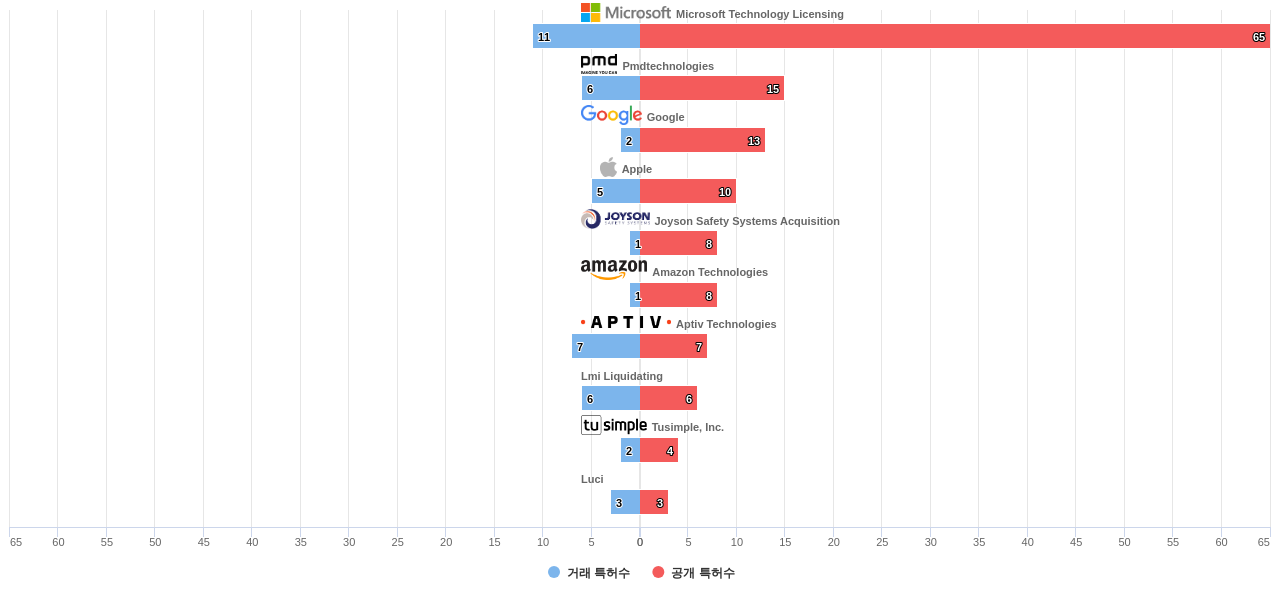 time of flightToF camera 분야의 US 특허 보유 마켓 리더별 이 분야 보유 특허수 vs 매입 특허수 데이터 기준일 20240101 그림