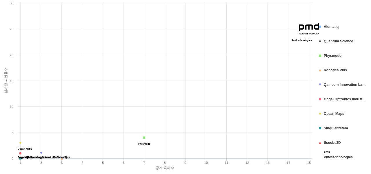 time of flightToF camera 분야의 US 특허를 보유한 전문 기업별 이 분야 보유 특허수 vs 보유 특허가 받은 심사관 피인용수 데이터 기준일 20240101 그림