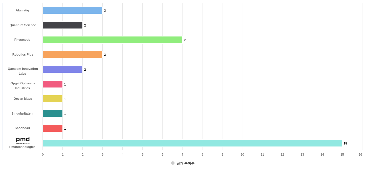 time of flightToF camera 분야의 US 특허 보유 전문 기업별 이 분야 보유 출원공개 특허수 데이터 기준일 20240101 그림