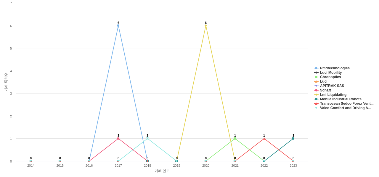 time of flightToF camera 분야의 US 특허 보유 전문 기업별 이 분야 특허 대상 특허 매입 동향 데이터 기준일 20240101 그림