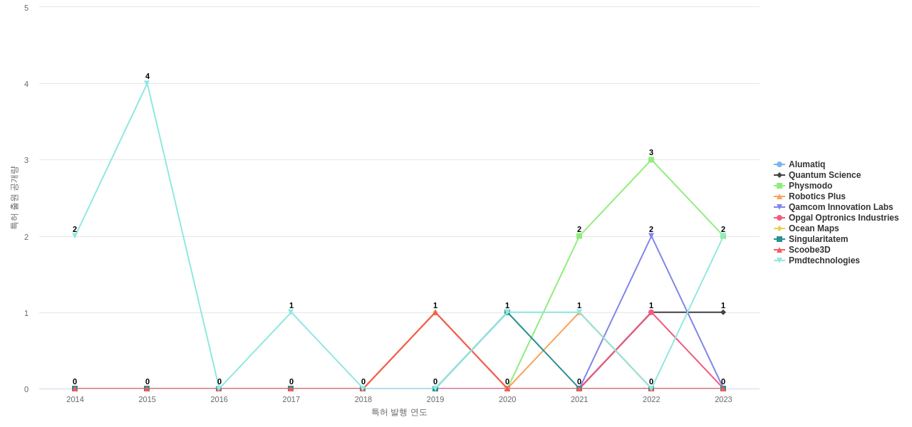 time of flightToF camera 분야의 US 특허 보유 전문 기업별 이 분야 보유 특허 출원공개 동향 데이터 기준일 20240101 그림