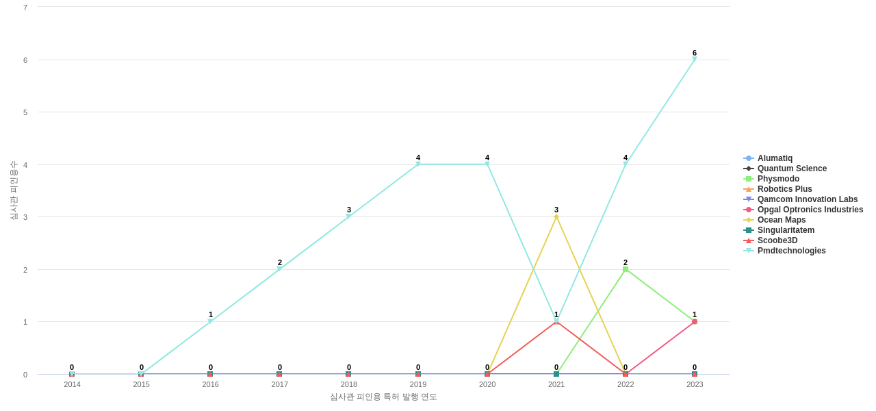 time of flightToF camera 분야의 US 특허 보유 전문 기업별 이 분야 보유 특허의 심사관 피인용수 동향 데이터 기준일 20240101 그림
