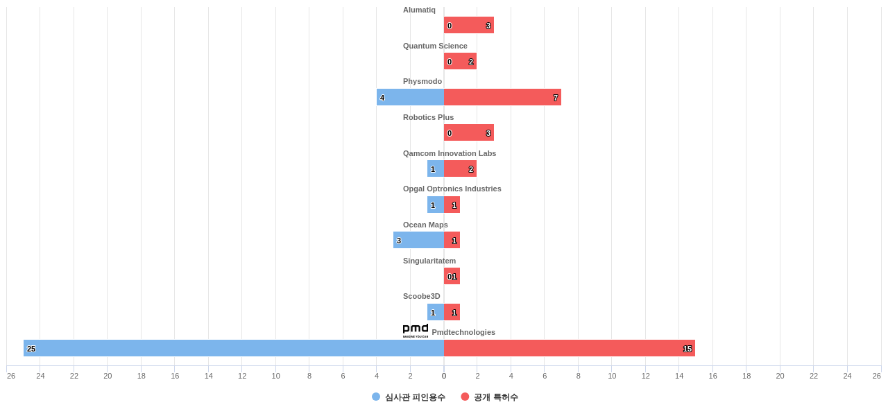 time of flightToF camera 분야의 US 특허 보유 전문 기업별 이 분야 보유 특허수 vs 보유 특허의 심사관 피인용수 데이터 기준일 20240101 그림