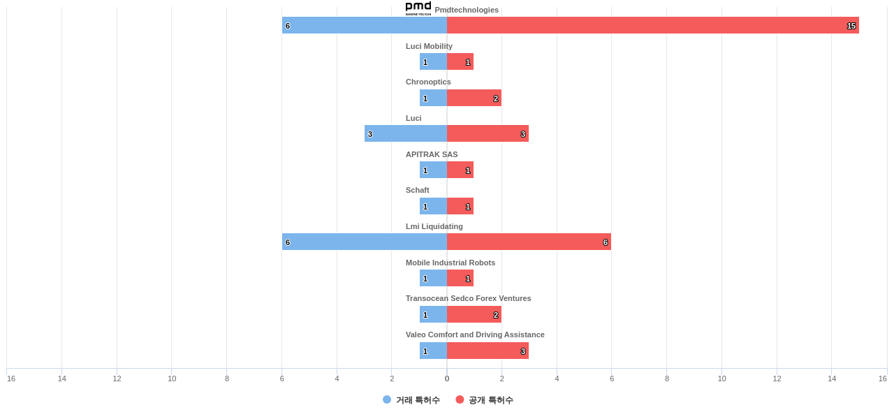 time of flightToF camera 분야의 US 특허 보유 전문 기업별 이 분야 보유 특허수 vs 매입 특허수 데이터 기준일 20240101 그림