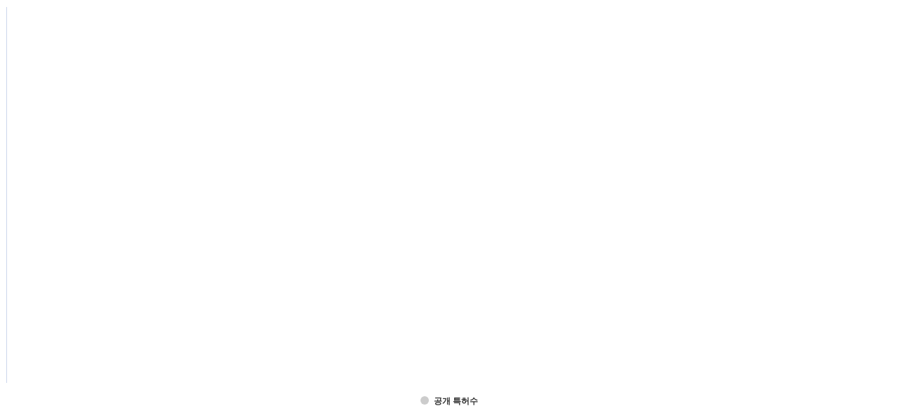 티타늄 합금 분야의 US 특허 보유 전문 기업별 이 분야 보유 출원공개 특허수 데이터 기준일 20240101 그림