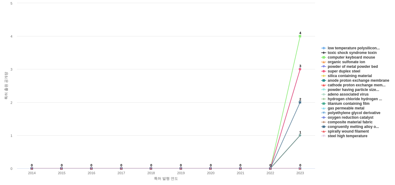 티타늄 합금 분야의 US 특허에서의 소재물질 관련 신규 등장 키워드 동향 데이터 기준일 20240101 그림