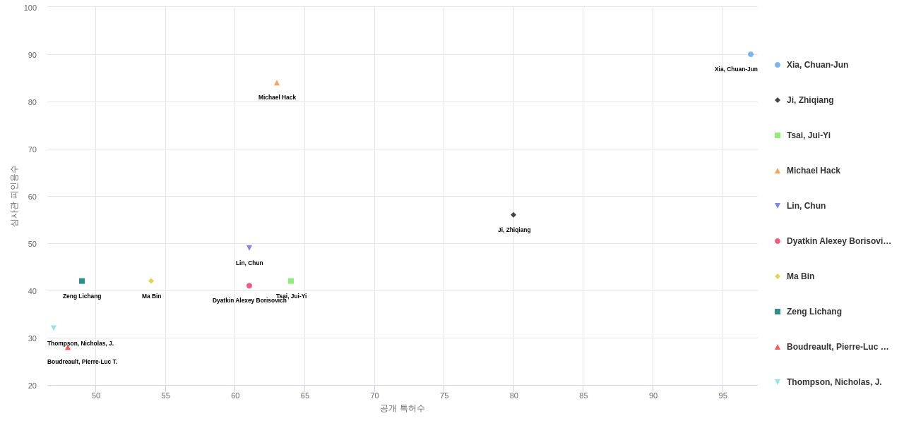 투명 디스플레이 분야의 US 특허 발명 핵심 연구자별 발명 특허수 vs 발명 특허가 받은 심사관 피인용수 데이터 기준일 20240101 그림
