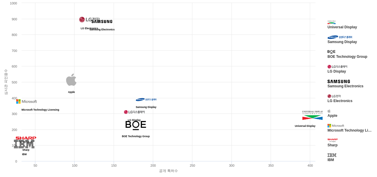 투명 디스플레이 분야의 US 특허 보유 주요 기업별 보유 특허수 vs 보유 특허가 받은 심사관 피인용수 데이터 기준일 20240101 그림