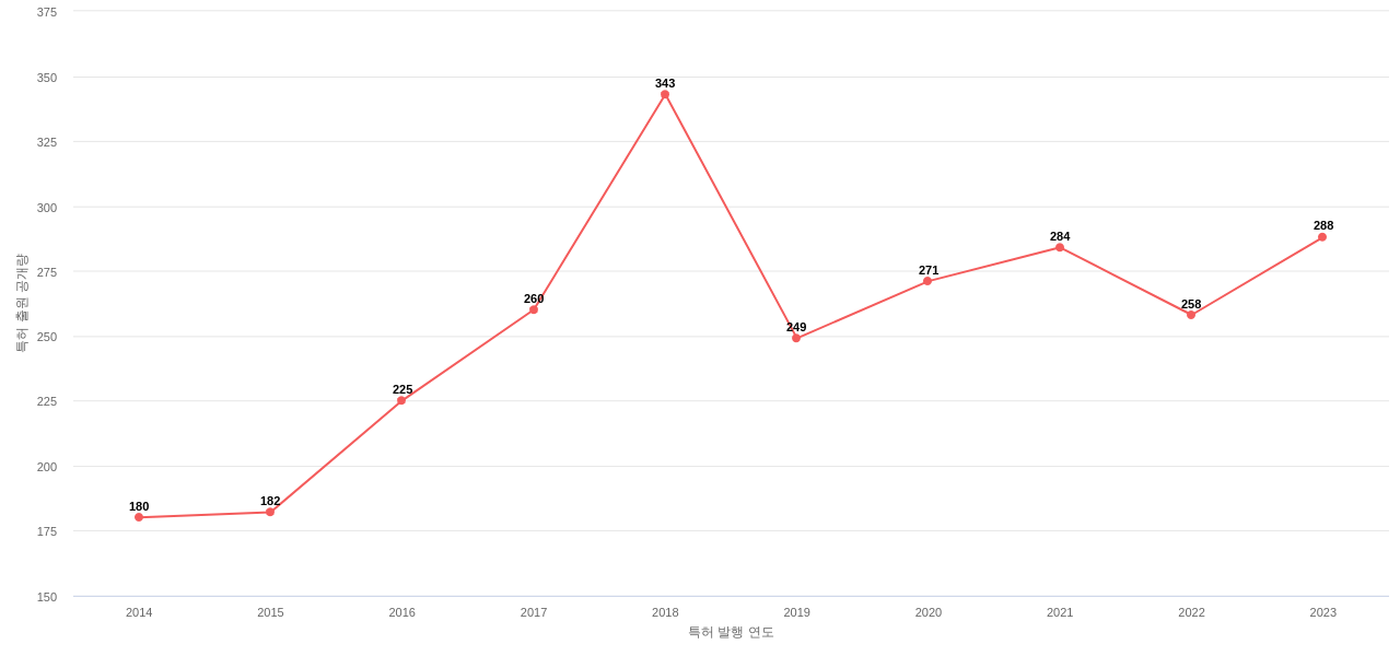 투명 디스플레이 분야에 대한 US 특허 출원공개 동향 데이터 기준일 20240101 그림