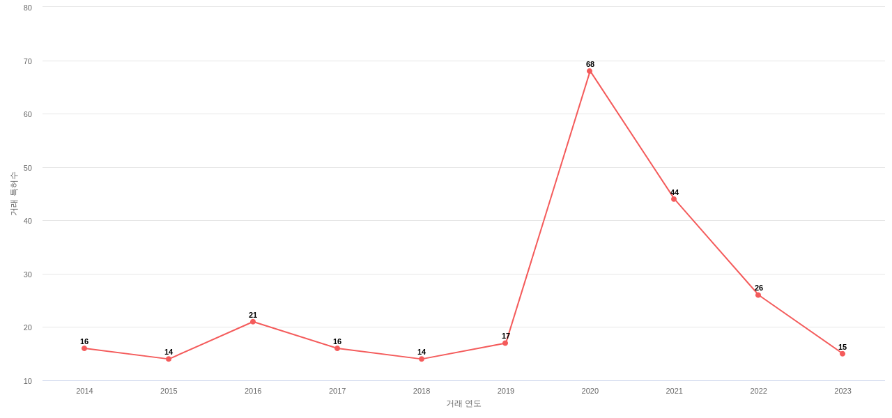 투명 디스플레이 분야에 대한 US에서의 특허 거래 동향 데이터 기준일 20240101 그림