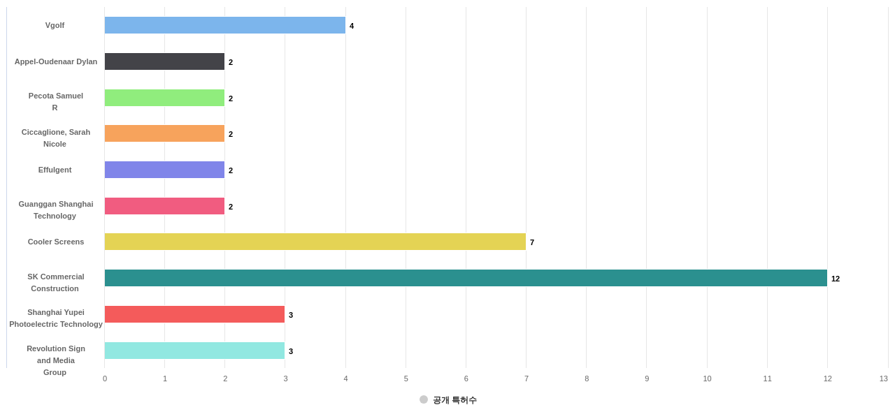 투명 디스플레이 분야의 US 특허 보유 전문 기업별 이 분야 보유 출원공개 특허수 데이터 기준일 20240101 그림