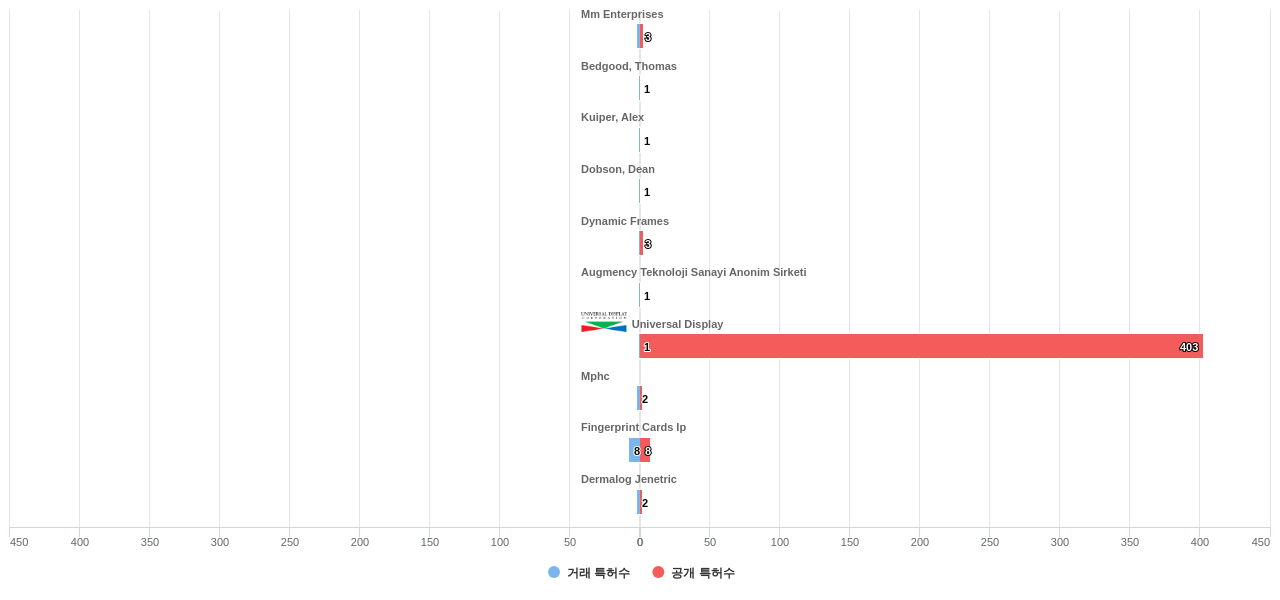 투명 디스플레이 분야의 US 특허 보유 전문 기업별 이 분야 보유 특허수 vs 매입 특허수 데이터 기준일 20240101 그림