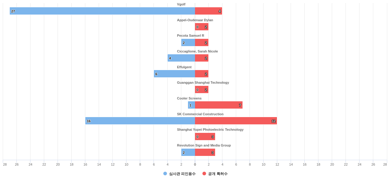 투명 디스플레이 분야의 US 특허를 보유한 전문 기업별 이 분야 보유 특허수 vs 보유 특허가 받은 심사관 피인용수 데이터 기준일 20240101 그림