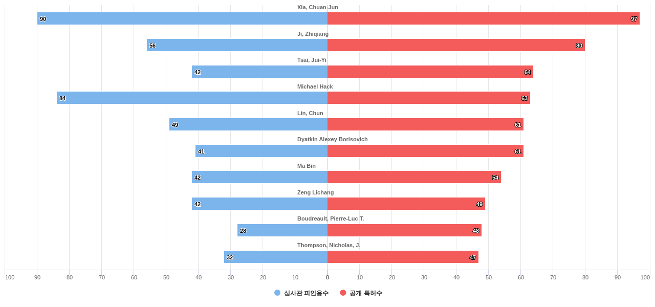 투명 디스플레이 분야의 US 특허 발명 핵심 연구자별 이 분야 발명 특허수 vs 발명 특허가 받은 심사관 피인용수 데이터 기준일 20240101 그림