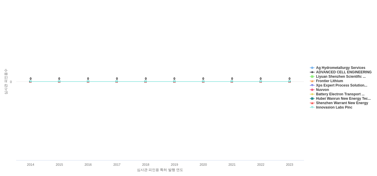 리튬 인산철 분야의 US 특허 보유 전문 기업별 이 분야 보유 특허의 심사관 피인용수 동향 데이터 기준일 20240101 그림