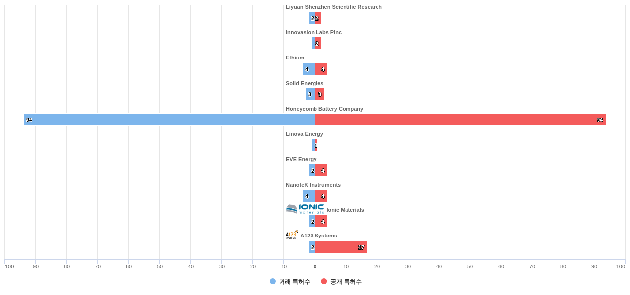 리튬 인산철 분야의 US 특허 보유 전문 기업별 이 분야 보유 특허수 vs 매입 특허수 데이터 기준일 20240101 그림