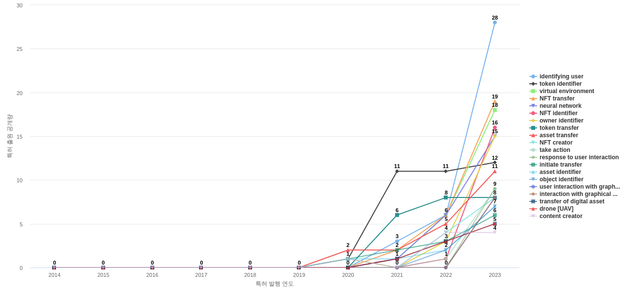 대체 불가능 토큰 분야의 US 특허에서의 기능작용 관련 급성장 키워드 동향 데이터 기준일 20240101 그림