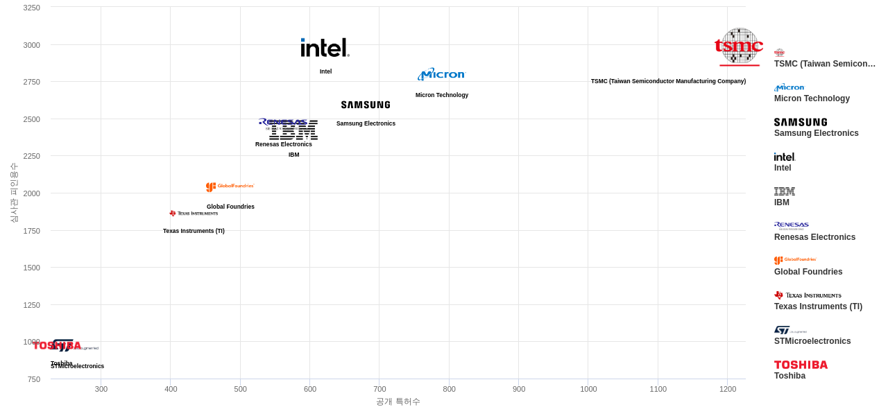 SRAM 분야의 US 특허를 보유한 마켓 리더별 이 분야 보유 특허수 vs 보유 특허가 받은 심사관 피인용수 데이터 기준일 20240101 그림