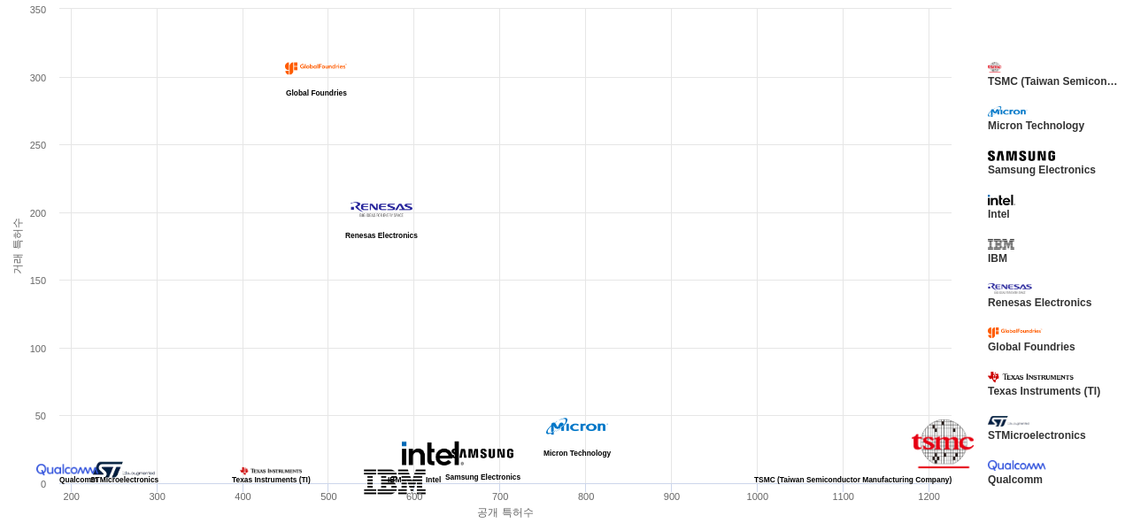 SRAM 분야의 US 특허 보유 마켓 리더별 이 분야 보유 특허수 vs 매입 특허수 데이터 기준일 20240101 그림