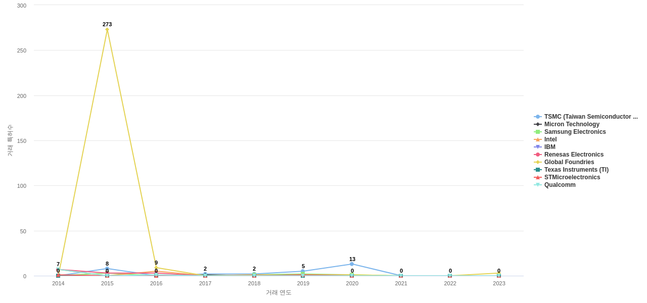 SRAM 분야의 US 특허 보유 마켓 리더별 이 분야 특허 대상 특허 매입 동향 데이터 기준일 20240101 그림