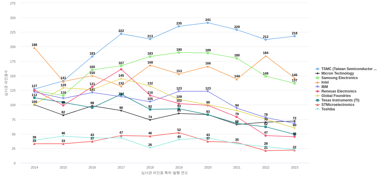 SRAM 분야의 US 특허 보유 마켓 리더별 이 분야 보유 특허의 심사관 피인용수 동향 데이터 기준일 20240101 그림